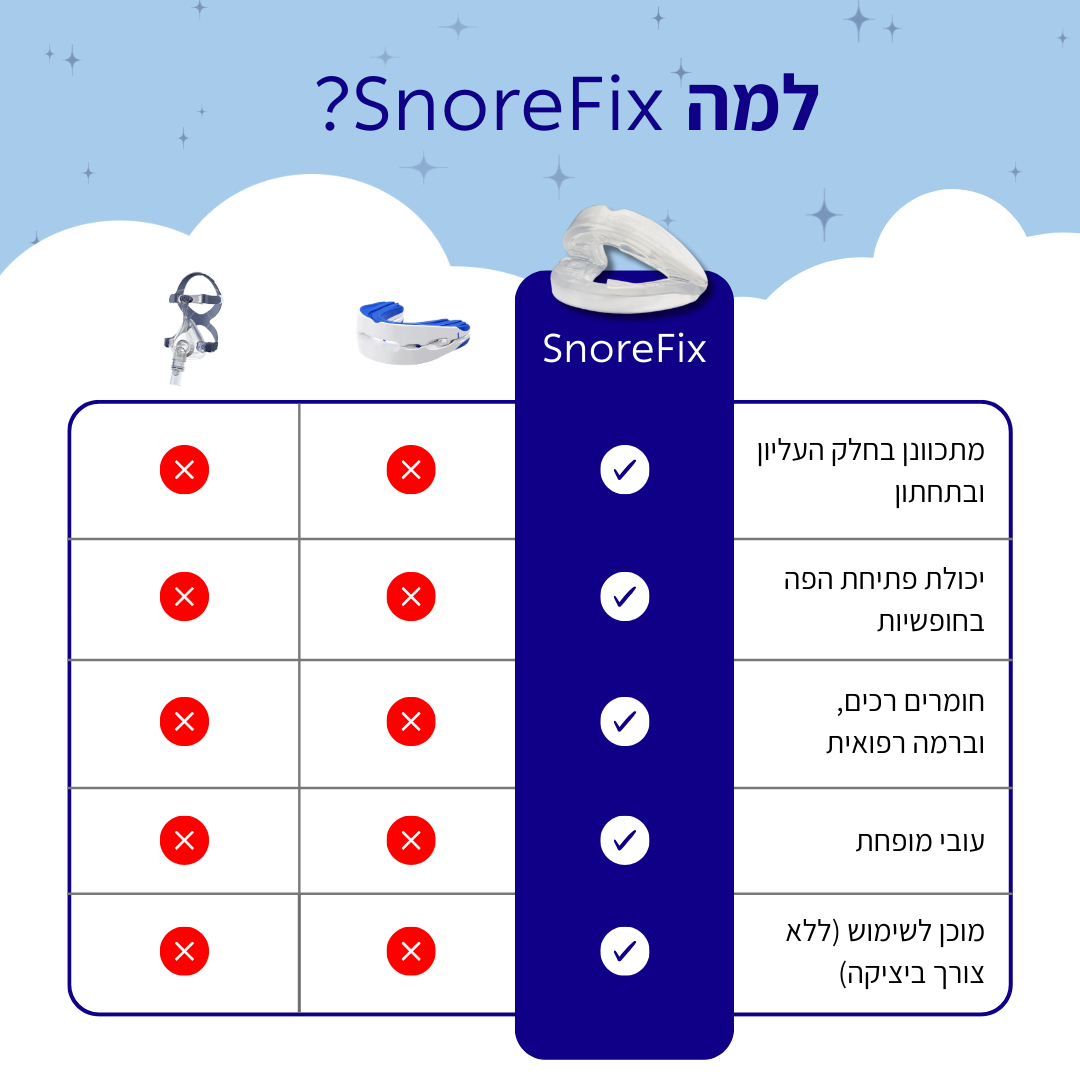 הפסיקו לנחור והחזירו שקט לשינה ולזוגיות עם SnoreFix